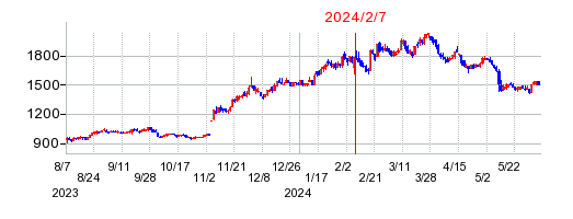 2024年2月7日 17:10前後のの株価チャート